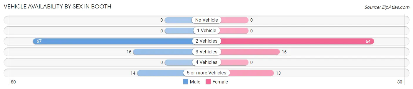 Vehicle Availability by Sex in Booth