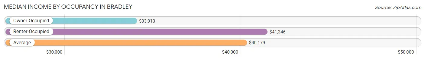 Median Income by Occupancy in Bradley