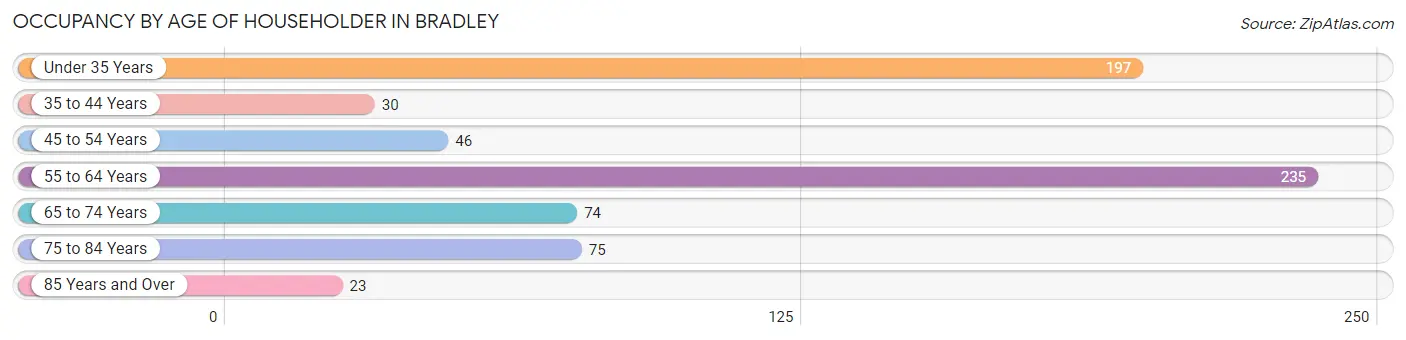 Occupancy by Age of Householder in Bradley