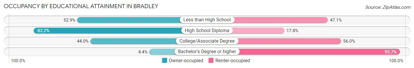 Occupancy by Educational Attainment in Bradley