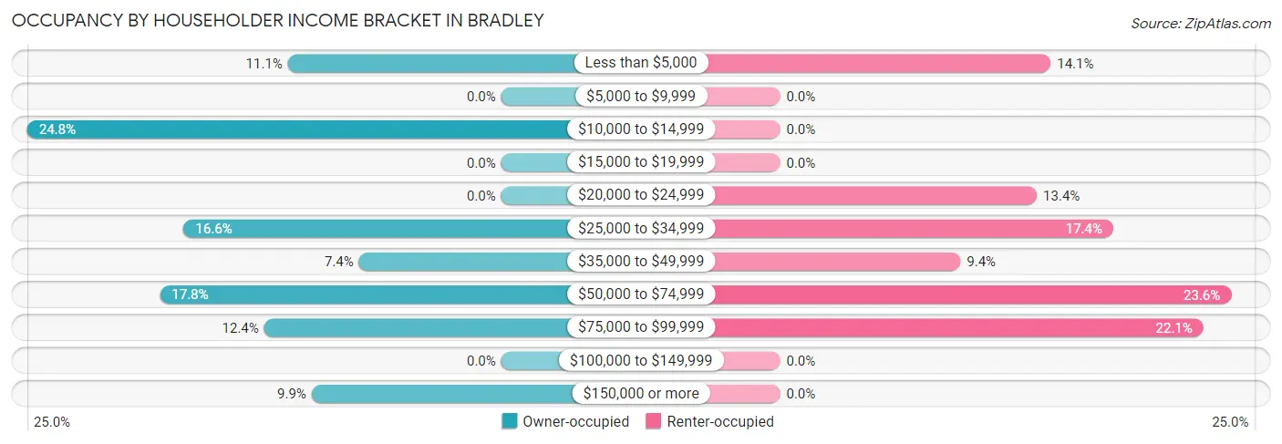 Occupancy by Householder Income Bracket in Bradley