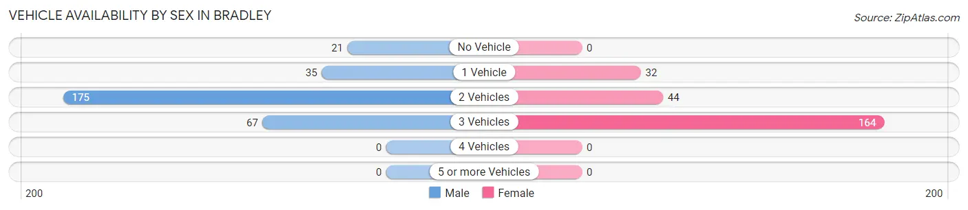 Vehicle Availability by Sex in Bradley