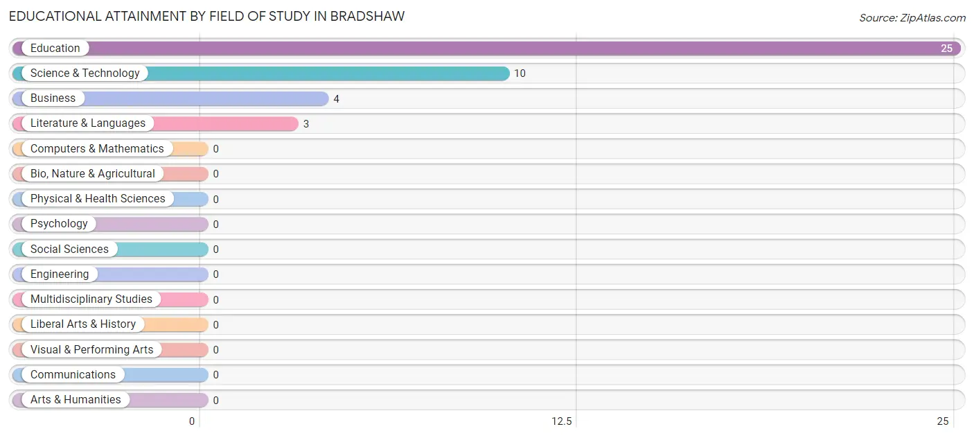 Educational Attainment by Field of Study in Bradshaw