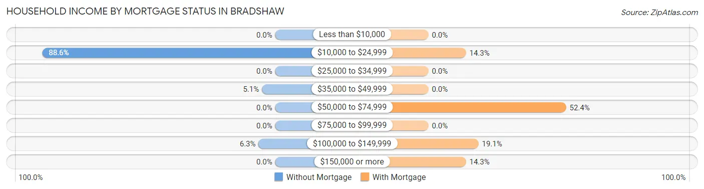 Household Income by Mortgage Status in Bradshaw