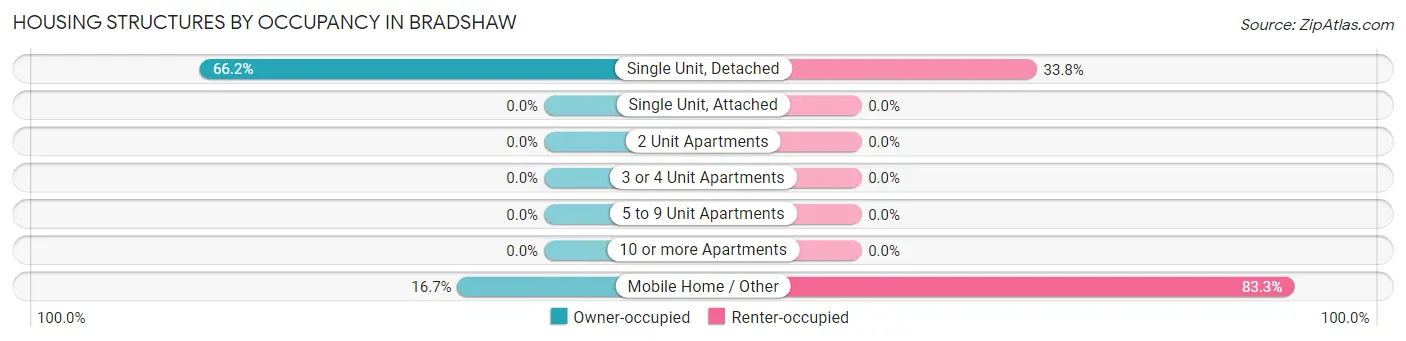 Housing Structures by Occupancy in Bradshaw