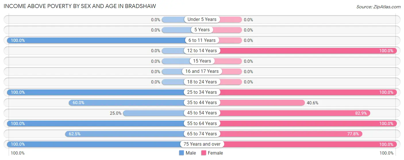 Income Above Poverty by Sex and Age in Bradshaw