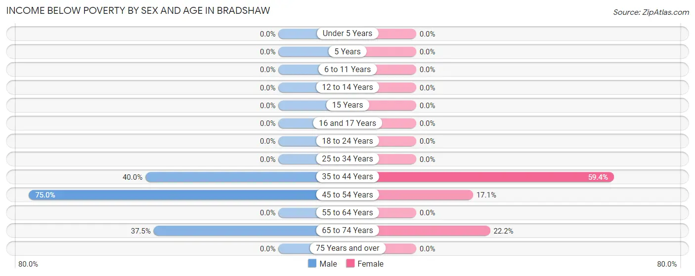 Income Below Poverty by Sex and Age in Bradshaw