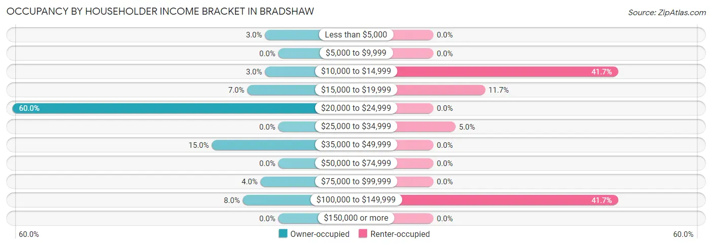 Occupancy by Householder Income Bracket in Bradshaw