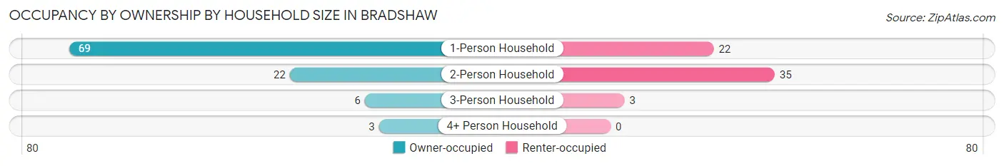 Occupancy by Ownership by Household Size in Bradshaw