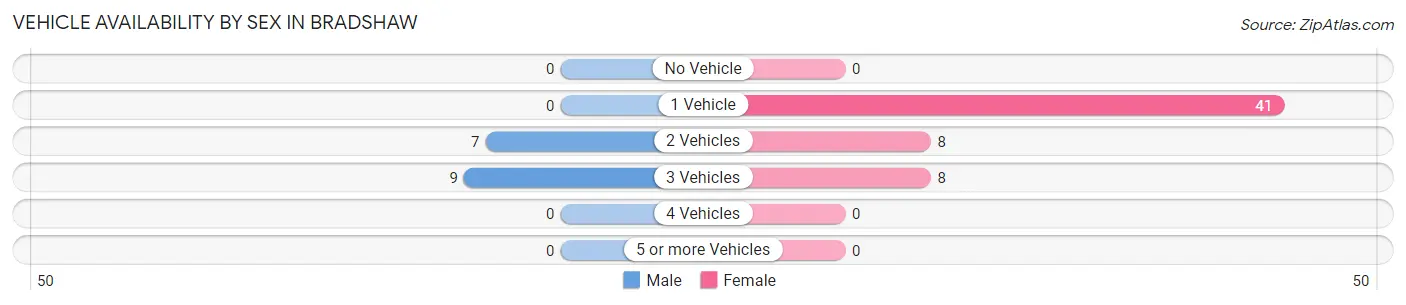 Vehicle Availability by Sex in Bradshaw