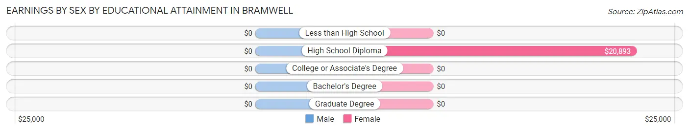 Earnings by Sex by Educational Attainment in Bramwell