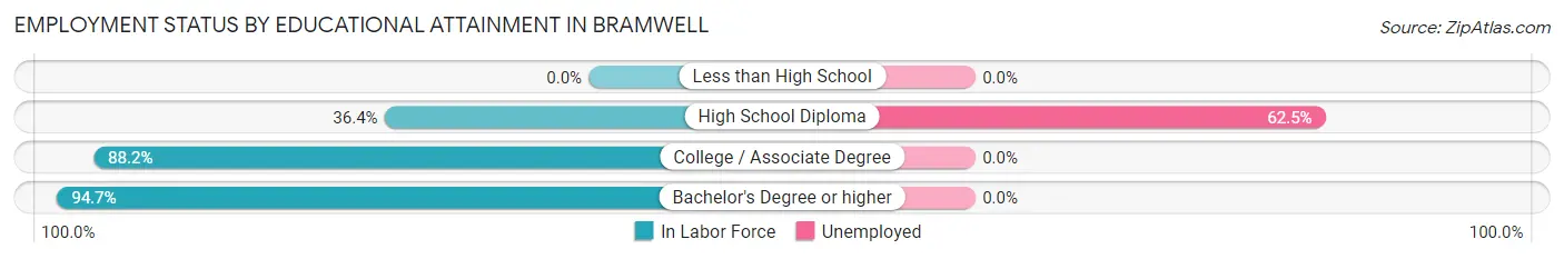 Employment Status by Educational Attainment in Bramwell