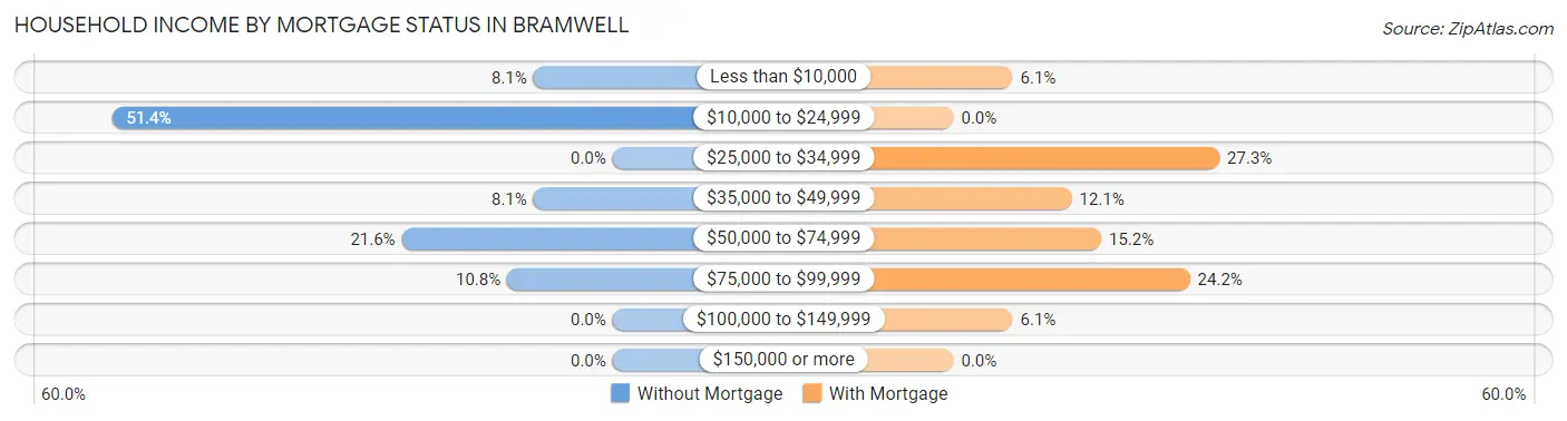 Household Income by Mortgage Status in Bramwell