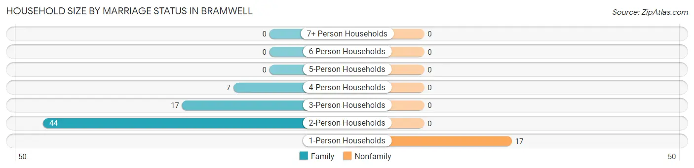 Household Size by Marriage Status in Bramwell