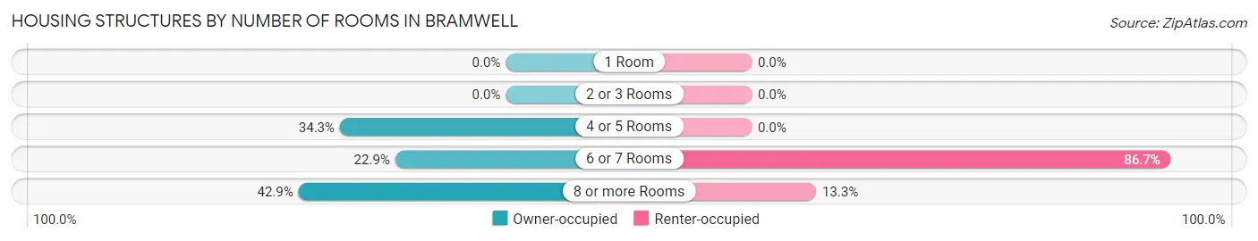 Housing Structures by Number of Rooms in Bramwell