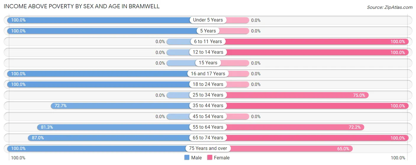 Income Above Poverty by Sex and Age in Bramwell