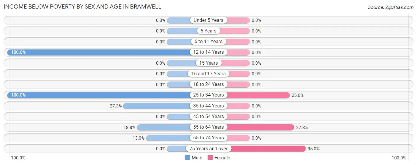 Income Below Poverty by Sex and Age in Bramwell