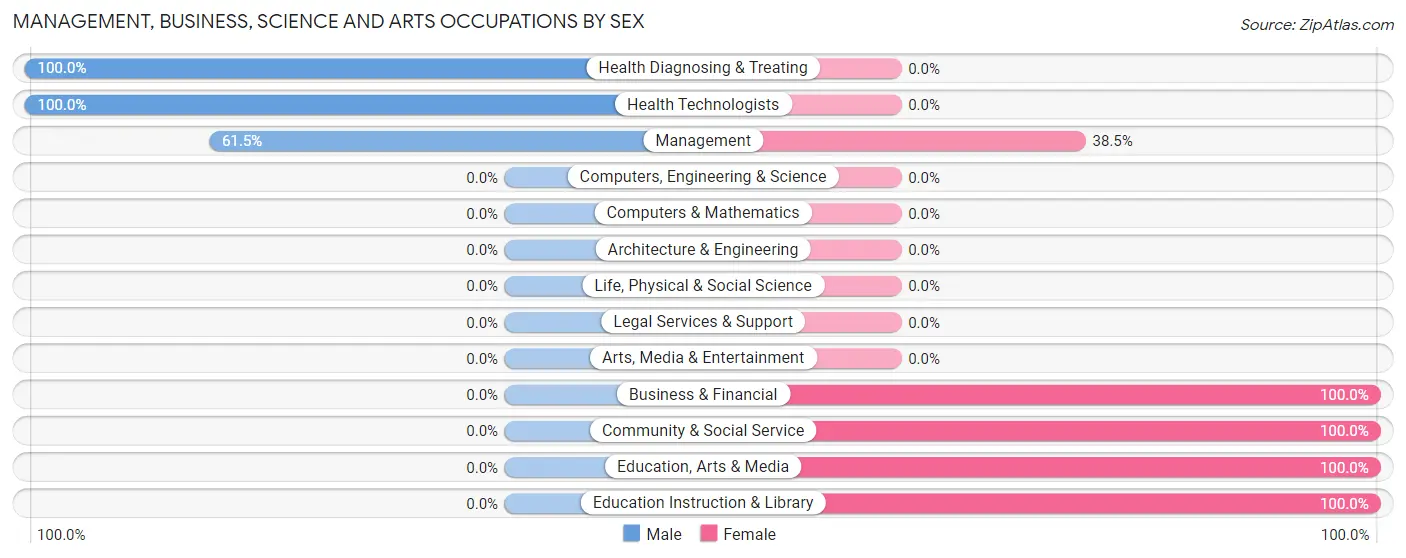 Management, Business, Science and Arts Occupations by Sex in Bramwell