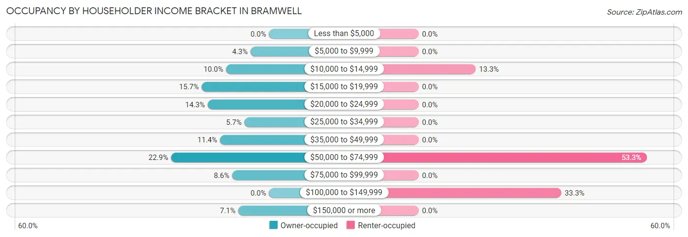 Occupancy by Householder Income Bracket in Bramwell