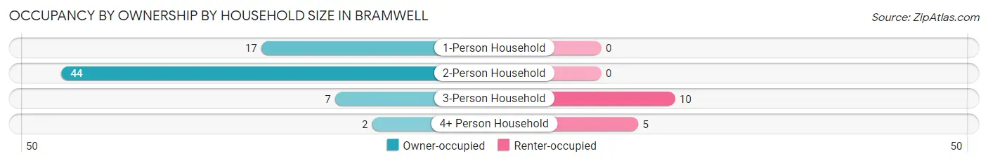 Occupancy by Ownership by Household Size in Bramwell