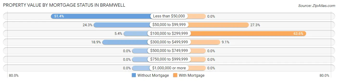 Property Value by Mortgage Status in Bramwell