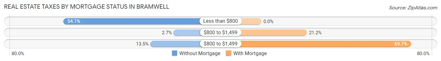 Real Estate Taxes by Mortgage Status in Bramwell