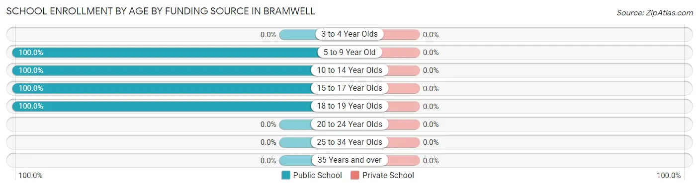 School Enrollment by Age by Funding Source in Bramwell