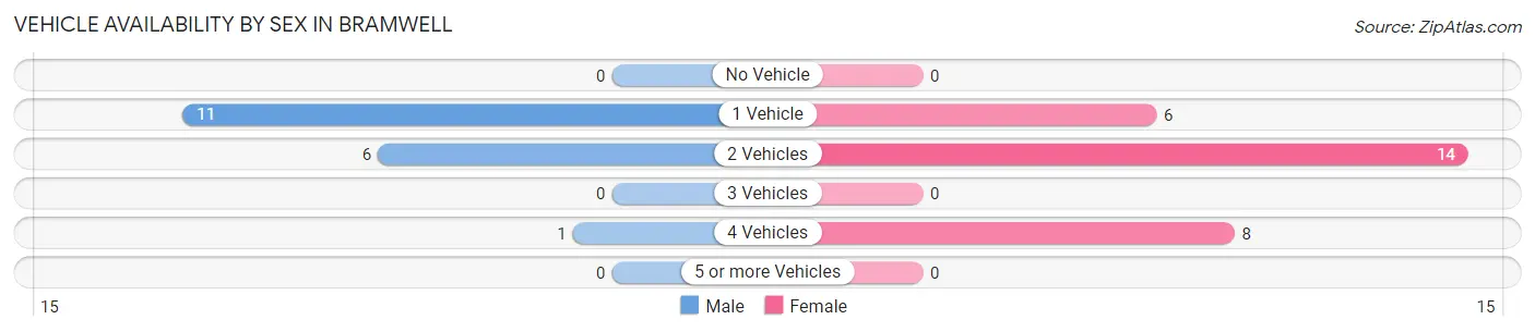 Vehicle Availability by Sex in Bramwell