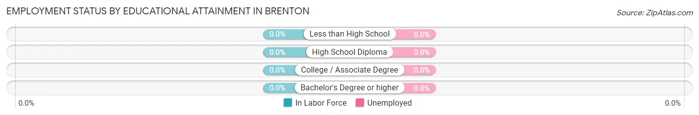 Employment Status by Educational Attainment in Brenton