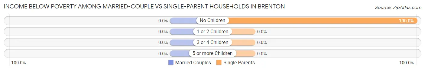 Income Below Poverty Among Married-Couple vs Single-Parent Households in Brenton