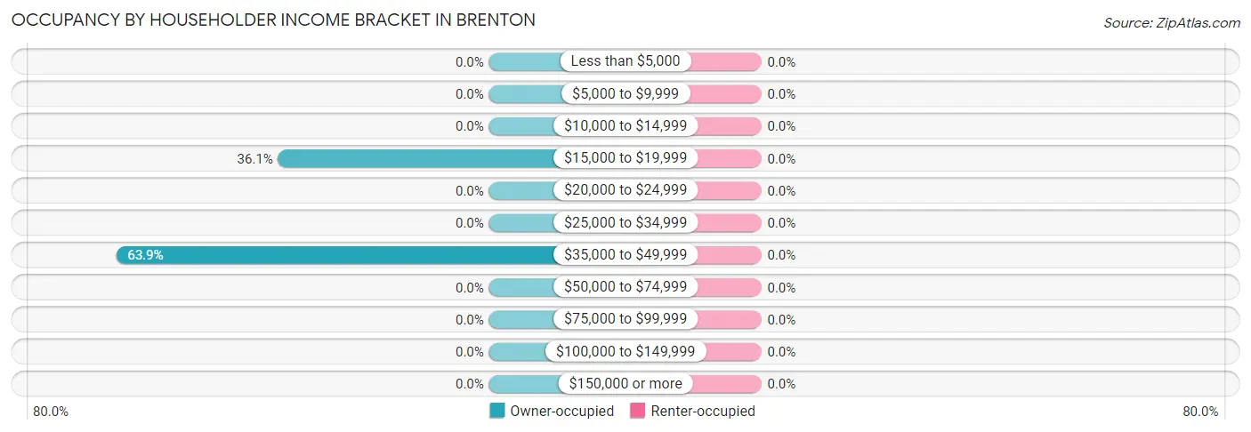 Occupancy by Householder Income Bracket in Brenton