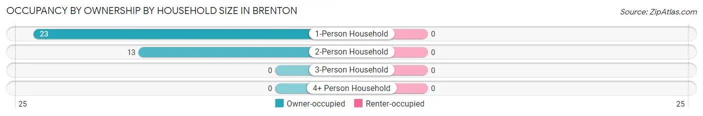 Occupancy by Ownership by Household Size in Brenton