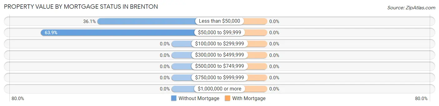 Property Value by Mortgage Status in Brenton