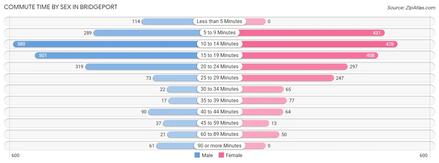 Commute Time by Sex in Bridgeport