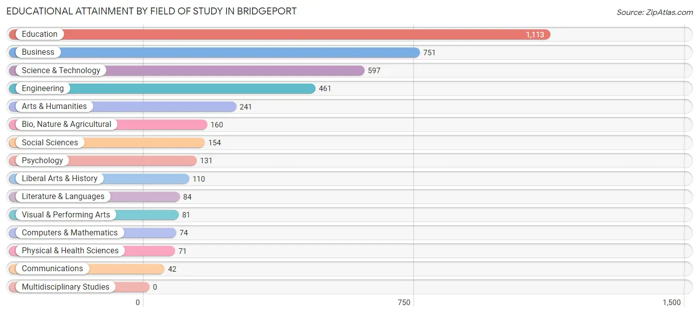 Educational Attainment by Field of Study in Bridgeport