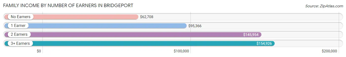 Family Income by Number of Earners in Bridgeport