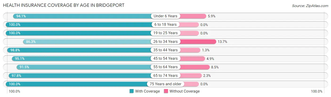 Health Insurance Coverage by Age in Bridgeport