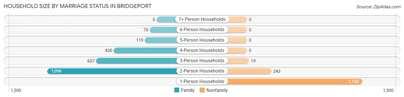 Household Size by Marriage Status in Bridgeport