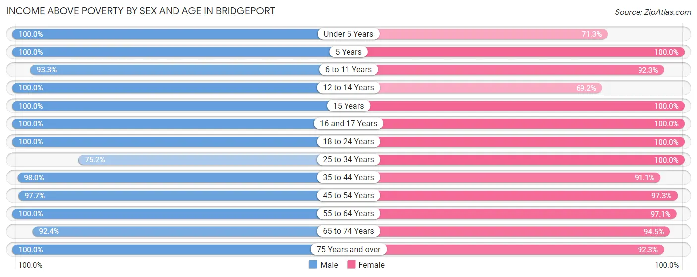 Income Above Poverty by Sex and Age in Bridgeport