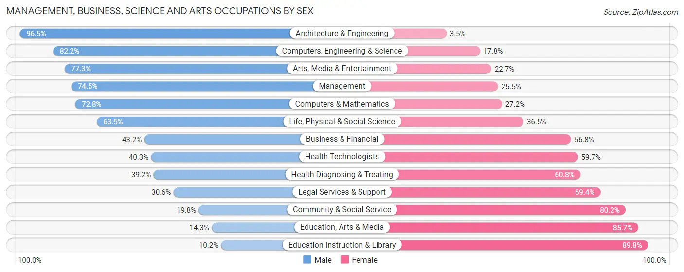 Management, Business, Science and Arts Occupations by Sex in Bridgeport