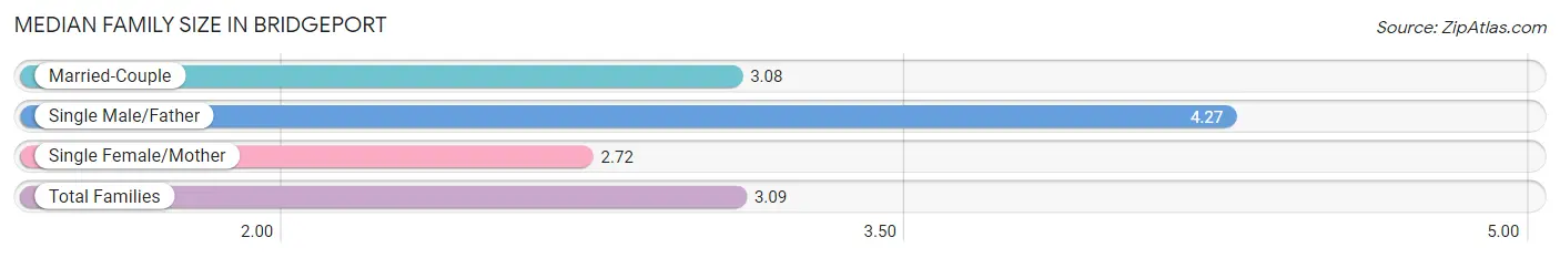 Median Family Size in Bridgeport