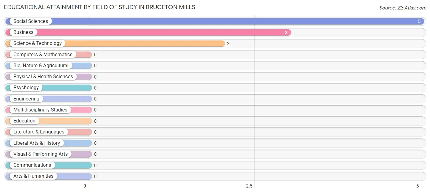 Educational Attainment by Field of Study in Bruceton Mills