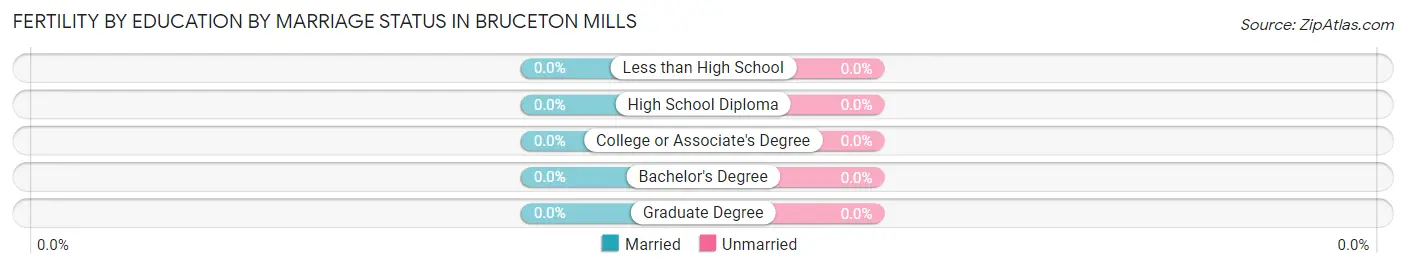 Female Fertility by Education by Marriage Status in Bruceton Mills