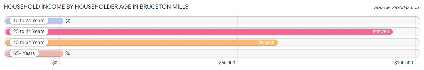 Household Income by Householder Age in Bruceton Mills