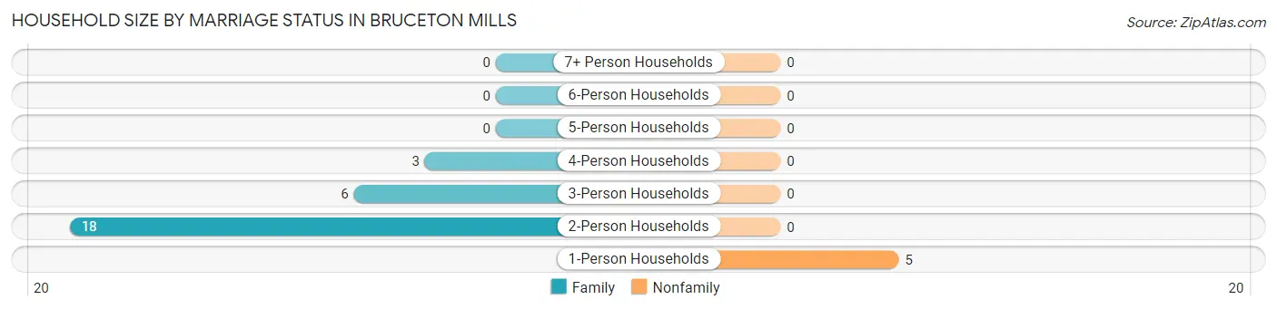 Household Size by Marriage Status in Bruceton Mills