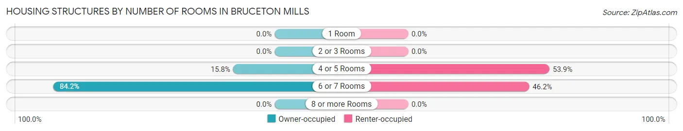 Housing Structures by Number of Rooms in Bruceton Mills