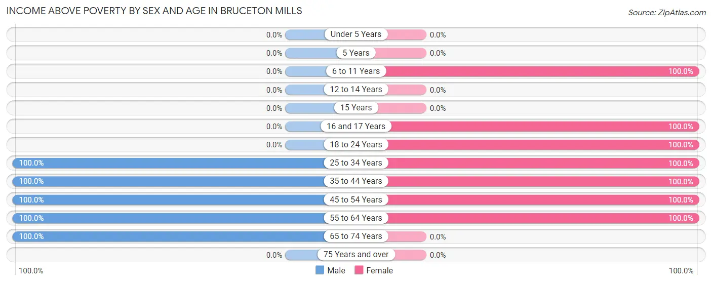 Income Above Poverty by Sex and Age in Bruceton Mills