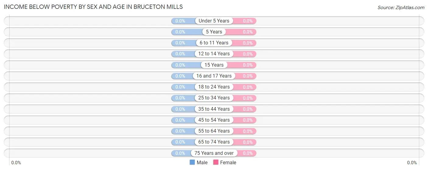 Income Below Poverty by Sex and Age in Bruceton Mills