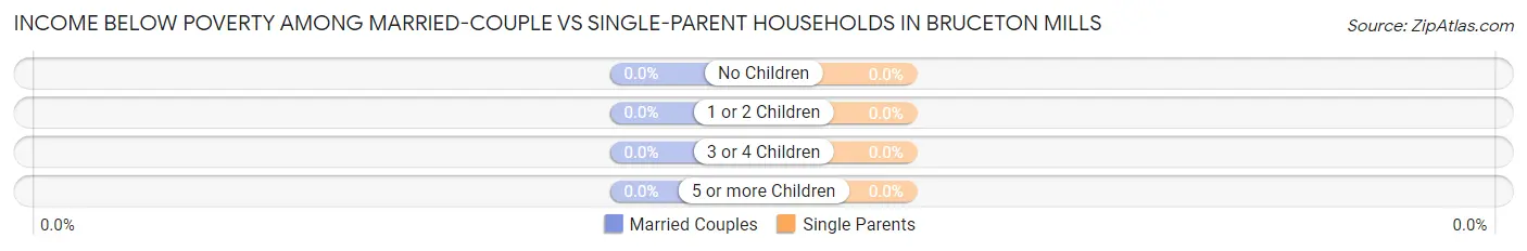 Income Below Poverty Among Married-Couple vs Single-Parent Households in Bruceton Mills