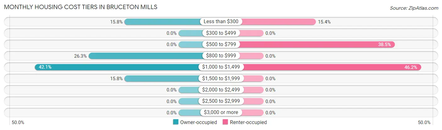 Monthly Housing Cost Tiers in Bruceton Mills